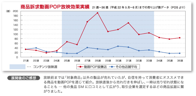 効果実績グラフ