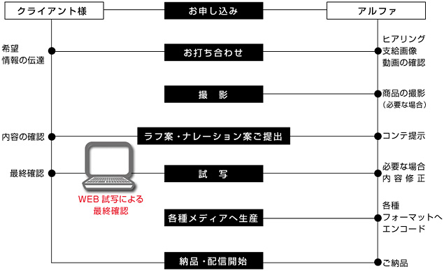 動画POP制作の流れフローチャート