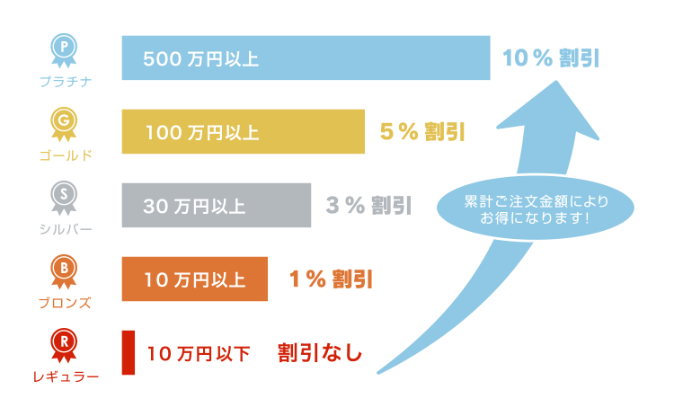 ランク別の割引率