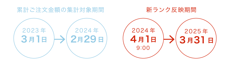 累計ご注文金額の集計対象期間