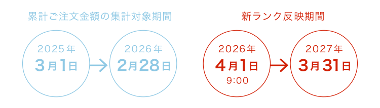 累計ご注文金額の集計対象期間