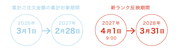 累計ご注文金額の集計対象期間