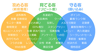 ECサイト内で実施できる販促施策アイデア（特集ネタ・集客イベント・機能）４０選