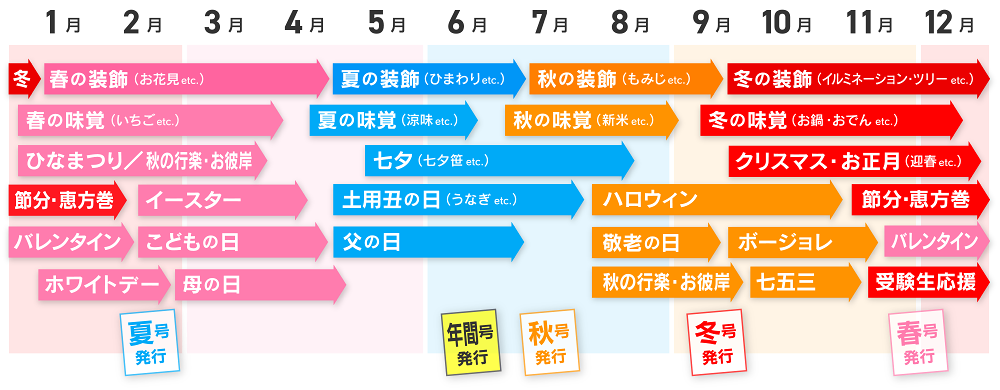 販促準備スケジュール（目安）